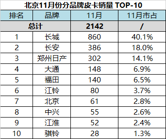 市占率高达40.1% 长城炮千人交车仪式轰动北京城