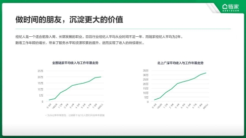 链家发布数据报告 展现新一代经纪人的价值成长