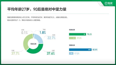 链家发布数据报告 展现新一代经纪人的价值成长