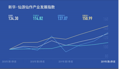 《新华·仙游仙作产业发展指数报告（2019年第4季度）》 正式发布