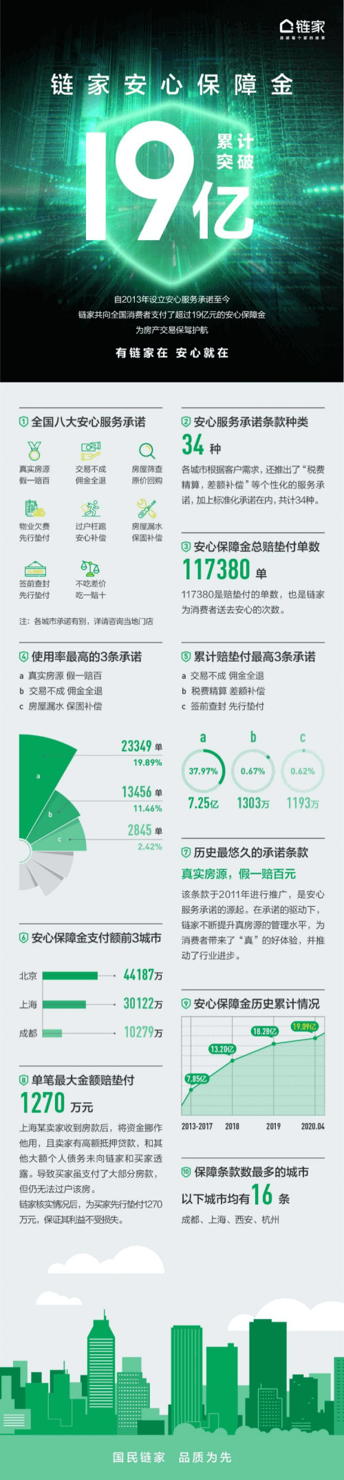 为房产交易保驾护航 链家已累计支付安心保障金超19亿