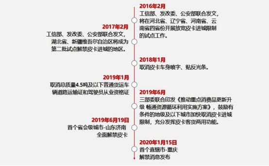 天时地利人和 重庆解禁皮卡助长城炮新年更进一步