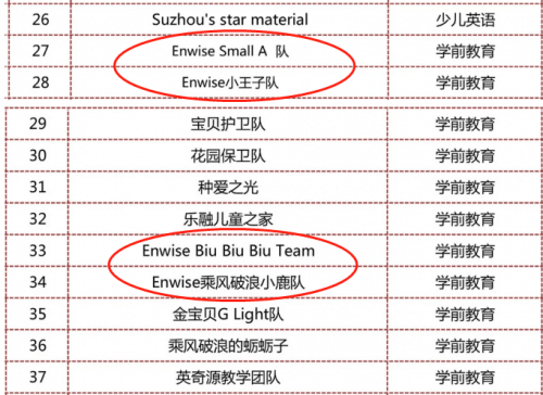 Enwise教育4支教师团队率先入围2020新浪五星金牌教师总决赛