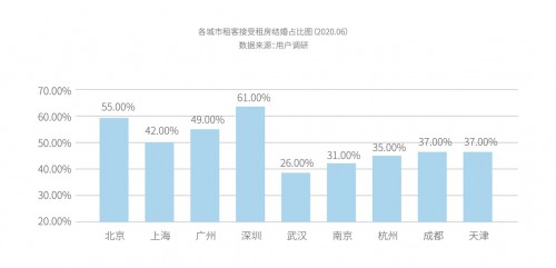 年轻化、高学历成主流，大且好长租机构成为成都租客首选