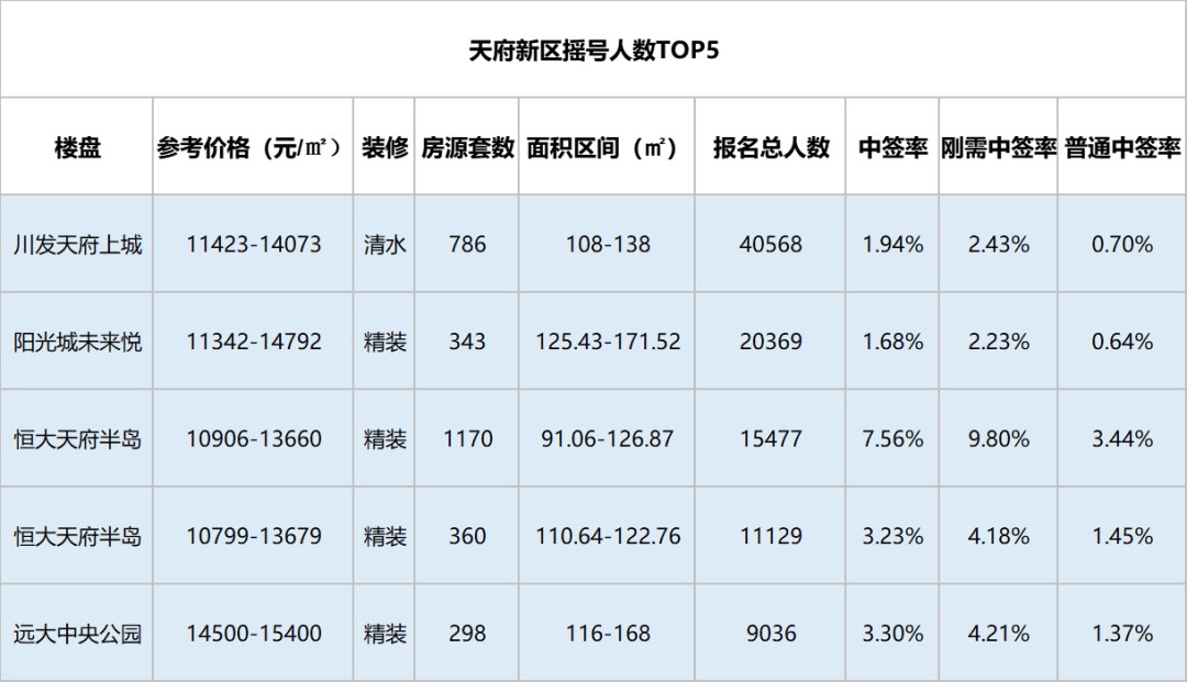 天府新区再现“抢手货”！神秘富豪花上千万都要买的红盘在这！