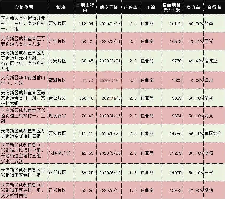 天府新区再现“抢手货”！神秘富豪花上千万都要买的红盘在这！