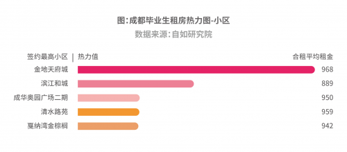 10城毕业生租房报告出炉：8成毕业生在蓉租房首选品牌长租机构