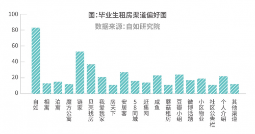 10城毕业生租房报告出炉：8成毕业生在蓉租房首选品牌长租机构