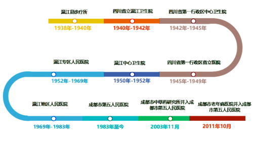 百年奋进 医心向党·初心 成都市第五人民医院