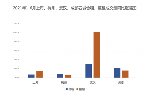 自如研究院发布长租上半年数据：成都合租成交量领跑新一线，同比增长21%