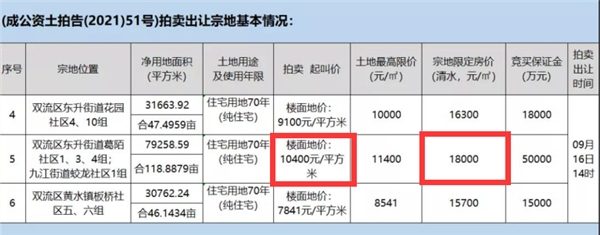 成都第二轮集中土拍之下，双流土地价值见涨，未来别墅产品稀缺