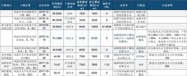 成都第二轮集中土拍之下，双流土地价值见涨，未来别墅产品稀缺