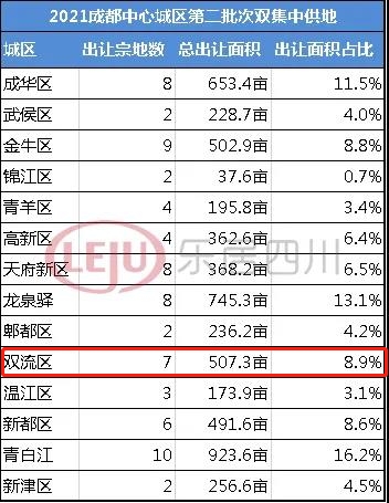 成都第二轮集中土拍之下，双流土地价值见涨，未来别墅产品稀缺