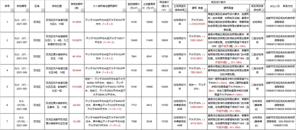 成都第二轮集中土拍之下，双流土地价值见涨，未来别墅产品稀缺