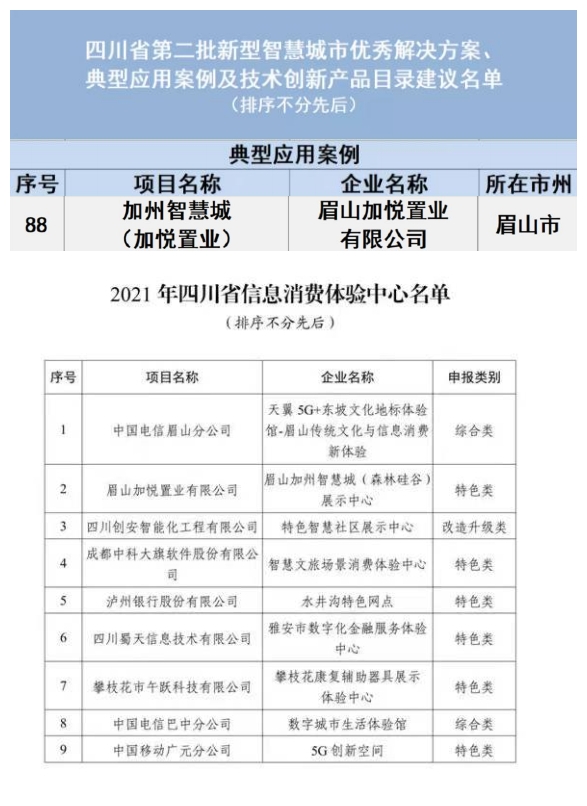 中粮·眉山加州智慧城连续斩获两项省级荣誉