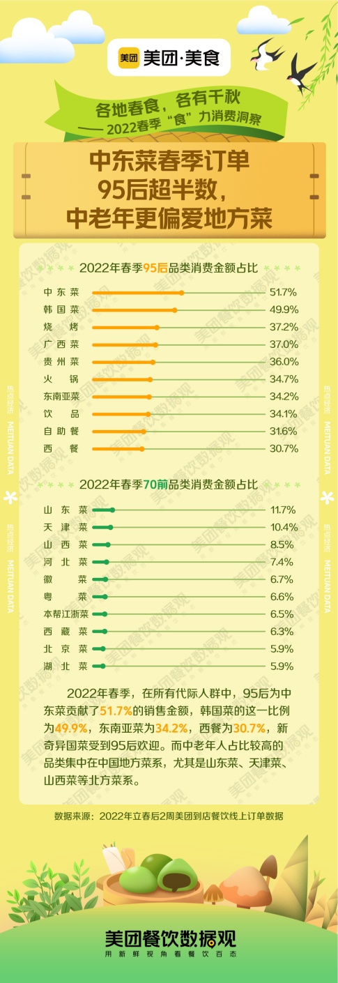 美团美食发布《2022春季“食”力消费洞察》，春日经济持续升温