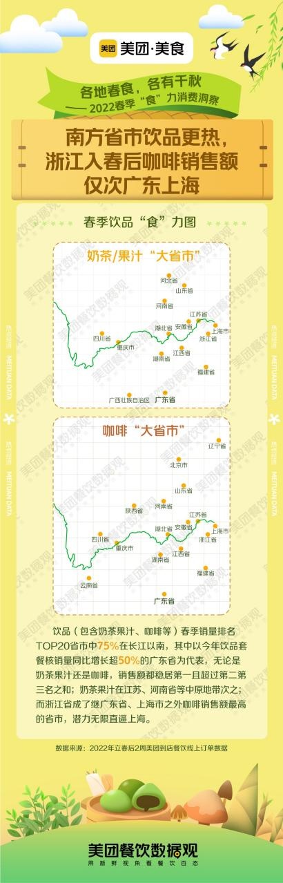 美团美食发布《2022春季“食”力消费洞察》，春日经济持续升温