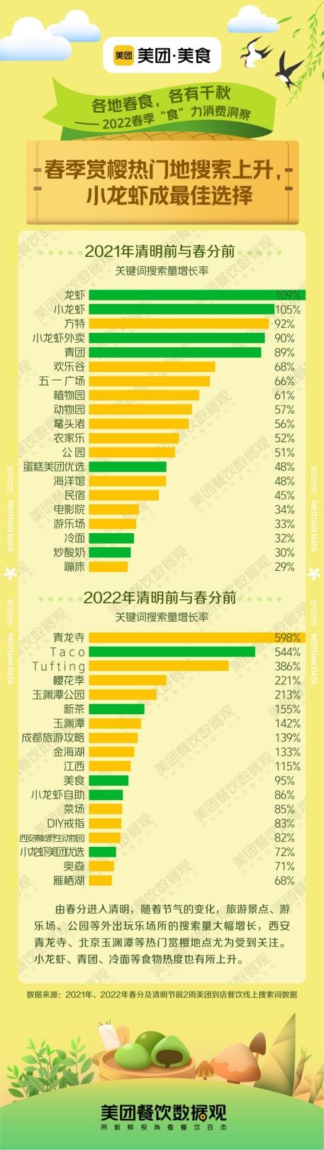 美团美食发布《2022春季“食”力消费洞察》，春日经济持续升温