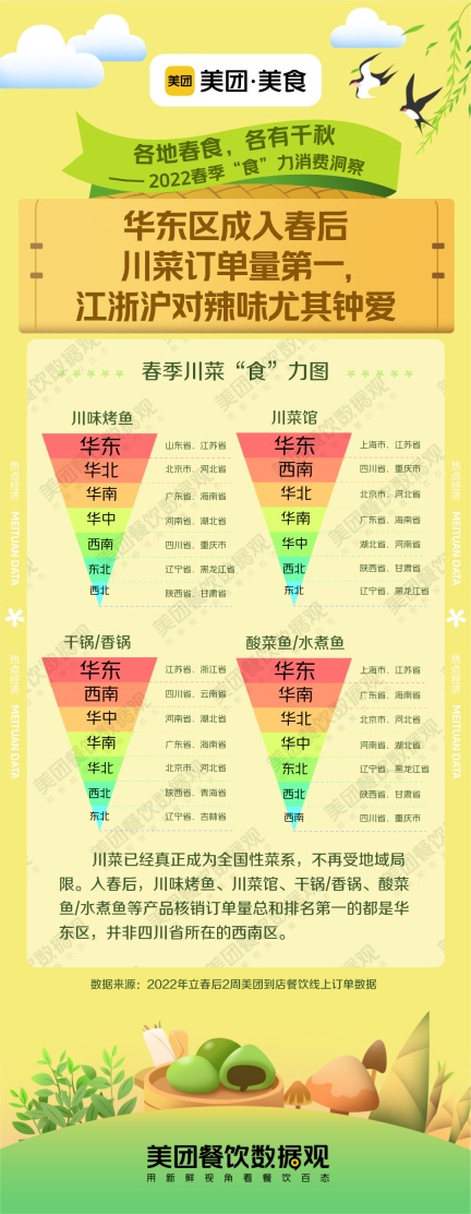 美团美食发布《2022春季“食”力消费洞察》，春日经济持续升温