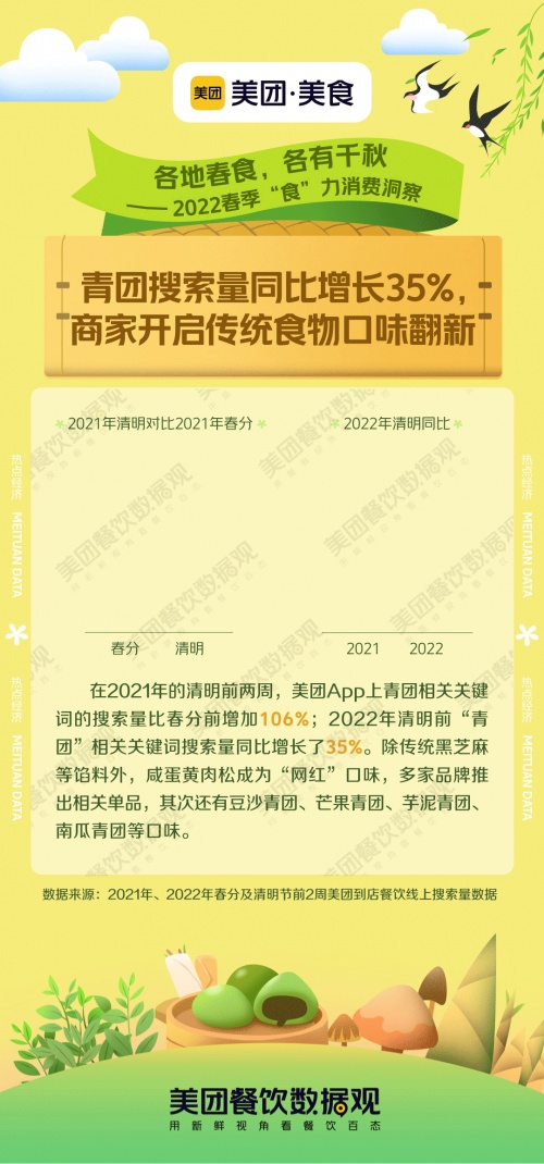 美团美食发布《2022春季“食”力消费洞察》，春日经济持续升温