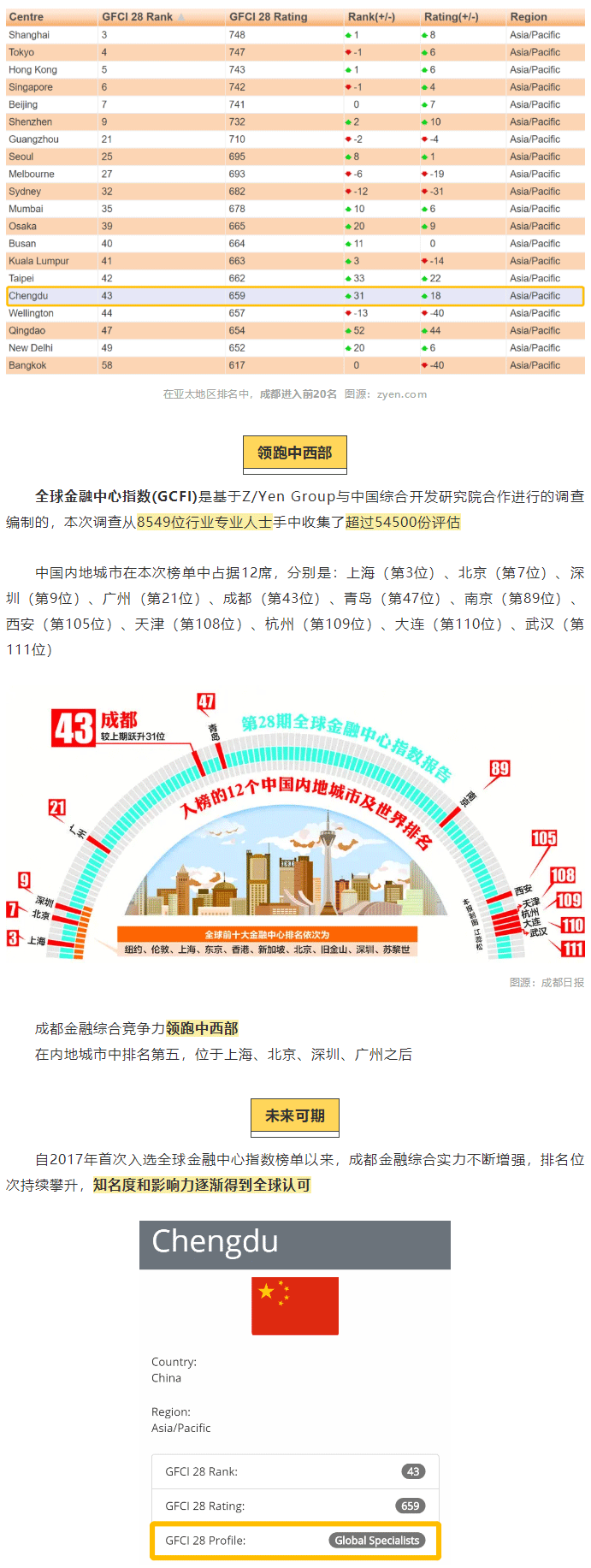  全球第43位！成都！