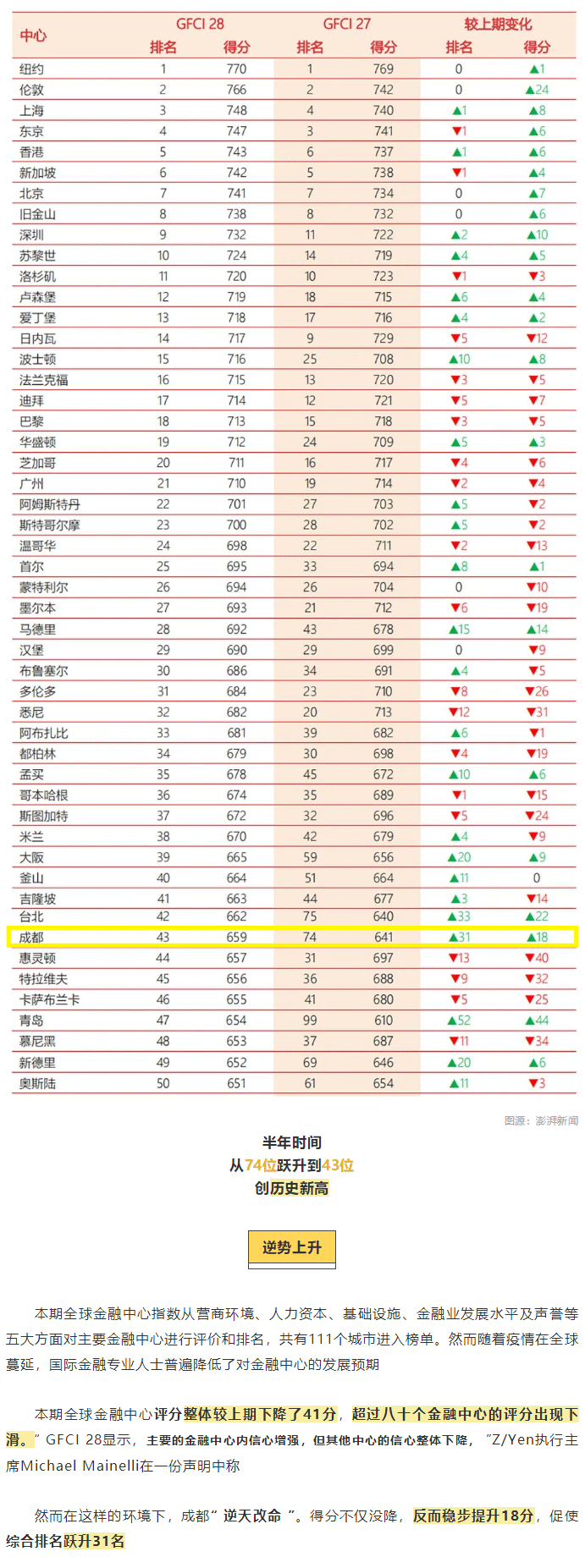  全球第43位！成都！