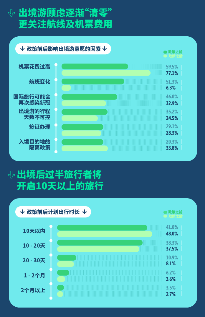 《会玩的中国人》：出境游热度攀升，超9成用户计划1年内出行