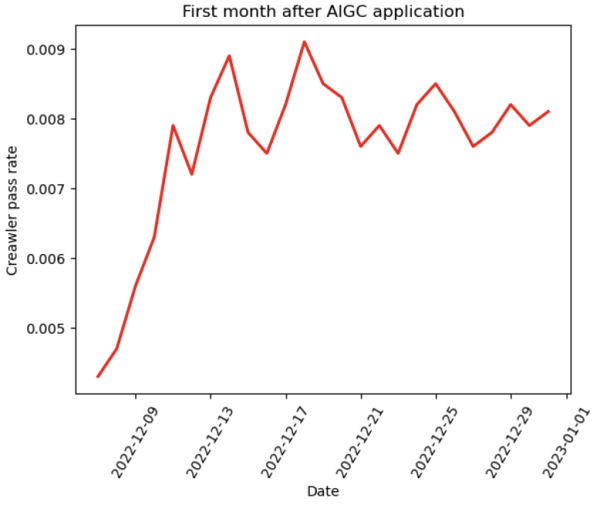 AIGC+验证码：给黑灰产攻防带来革命性变化