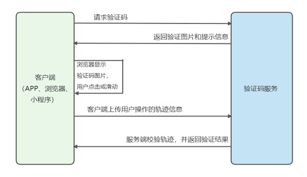 AIGC+验证码：给黑灰产攻防带来革命性变化