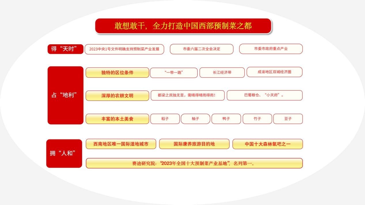 敢闯敢干，唯实争先：全力打造中国西部预制菜之都