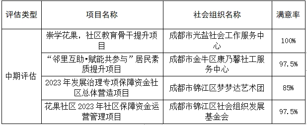 锦江区花果社区2023年社区保障资金项目 中期评估结果公示