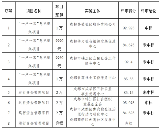 锦江区狮子山街道花果社区2024年社区保障资金项目 评审结果公示