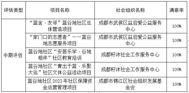 锦江区蓝谷地社区2023年社区保障资金项目 中期评估结果公示