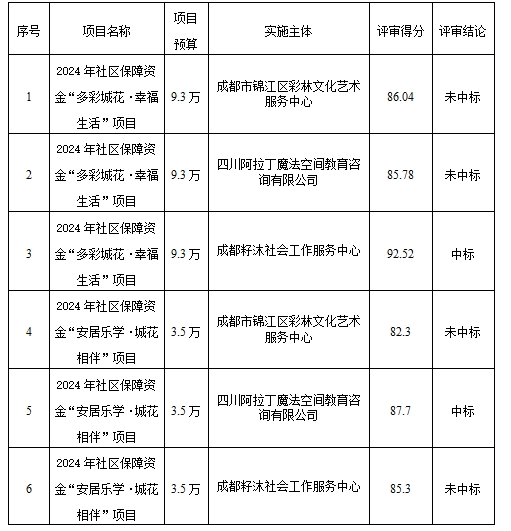 锦江区狮子山街道万科城花社区2024年社区保障资金项目 评审结果公示