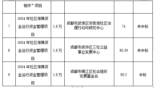 锦江区狮子山街道万科城花社区2024年社区保障资金项目 评审结果公示