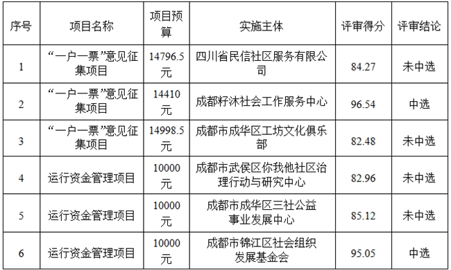 锦江区成龙路街道皇经楼社区2024年社区保障资金项目 评审结果公示