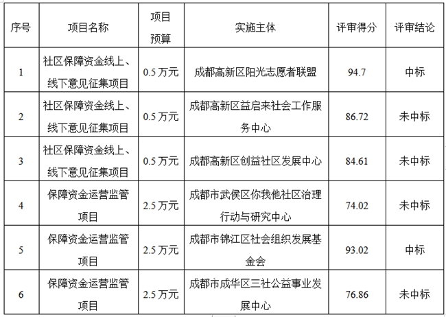 锦江区狮子山街道四川师大社区2024年社区保障资金项目 评审结果公示