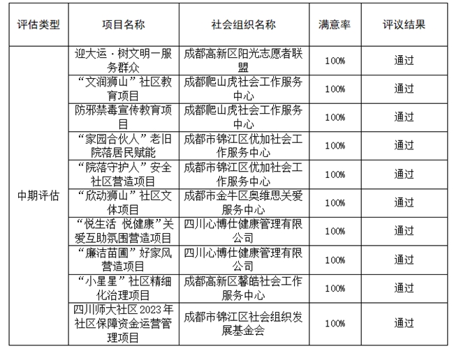 锦江区四川师大社区2023年社区保障资金项目 中期评估结果公示