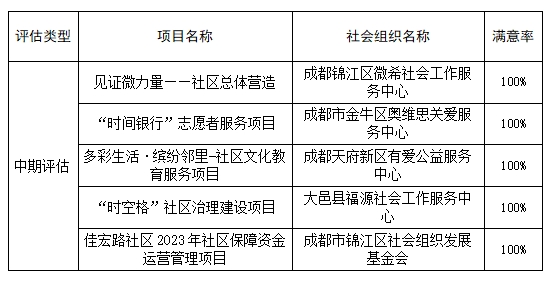 锦江区佳宏路社区2023年社区保障资金项目 中期评估结果公示