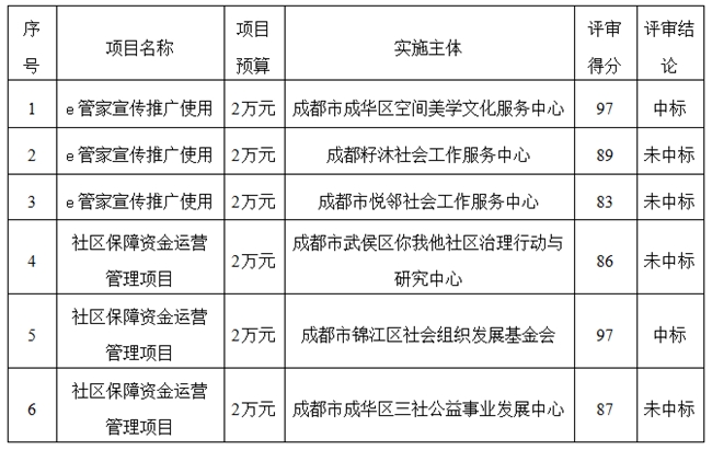 锦江区锦华路街道金象花园社区2024年社区 保障资金项目评审结果公示
