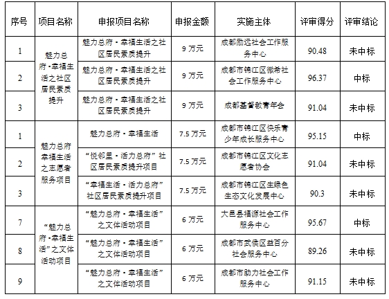 锦江区春熙路街道总府路社区2024年社区保障资金项目 评审结果公示
