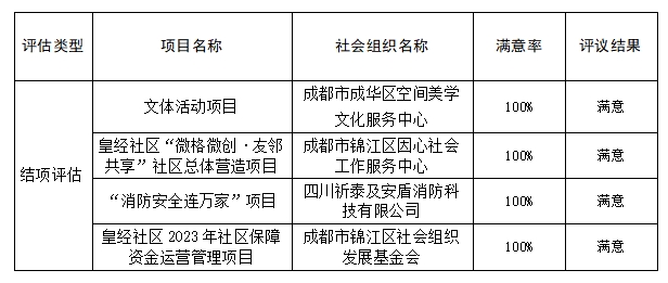 锦江区皇经社区2023年社区保障资金项目 结项评估结果公示