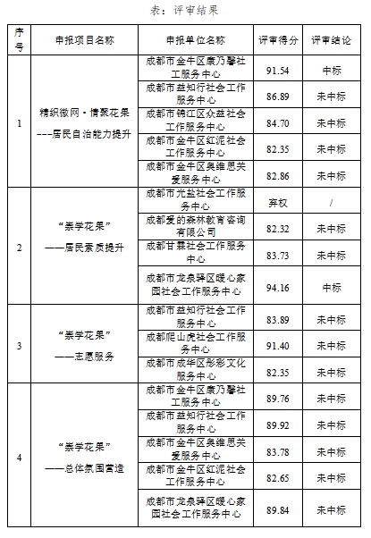 花果社区2024年社区发展治理专项保障资金 运营管理项目