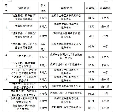 锦江区狮子山街道佳宏路社区2024年社区保障资金项目 评审结果公示