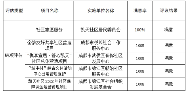 锦江区凯天社区2023年社区保障资金项目 结项评估结果公示