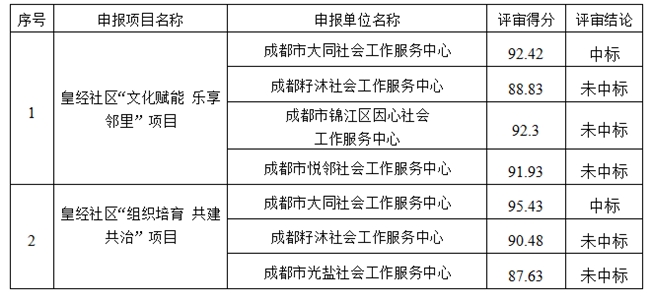锦江区锦华路街道皇经社区2024年社区保障资金项目 评审结果公示