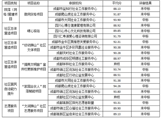 锦江区狮子山街道四川师大社区2024年社区保障资金项目 评审结果公示