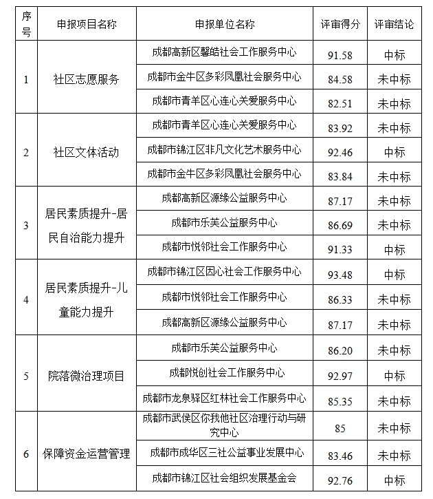成都市锦江区锦华路街道经天社区 2024年社区发展治理专项保障资金项目