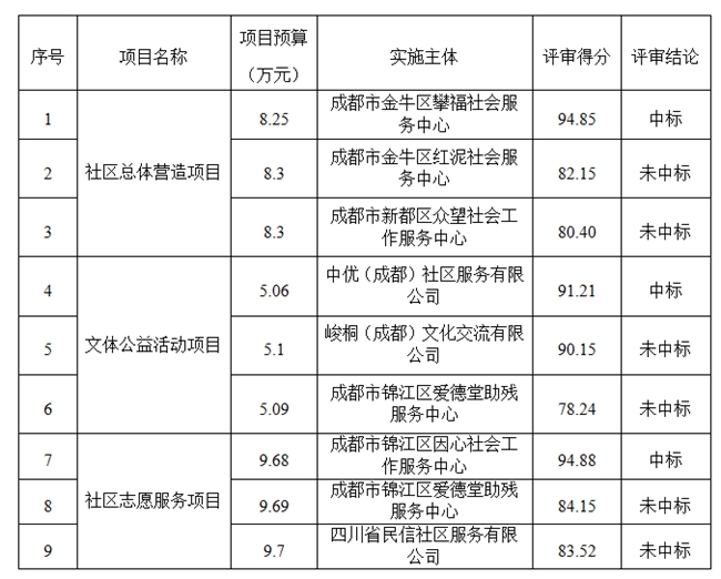 锦江区成龙路街道皇经楼社区2024年社区保障资金项目