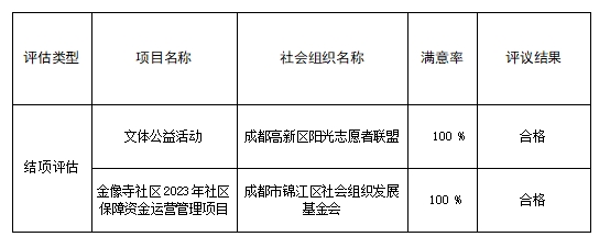 锦江区金像寺社区2023年社区保障资金项目 结项评估（四）结果公示
